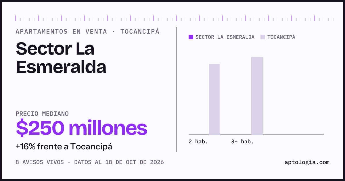Precio de apartamentos en venta en Sector La Esmeralda, Tocancipá, octubre de 2026: mediana $249.995.000