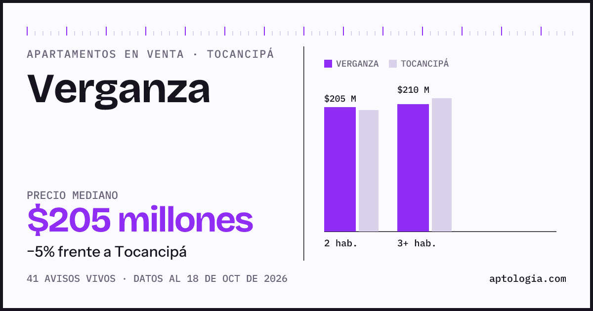 Precio de apartamentos en venta en Verganza, Tocancipá, octubre de 2026: mediana $210.000.000