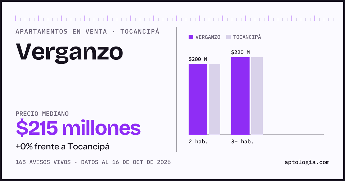 Precio de apartamentos en venta en Verganzo, Tocancipá, octubre de 2026: mediana $215.000.000
