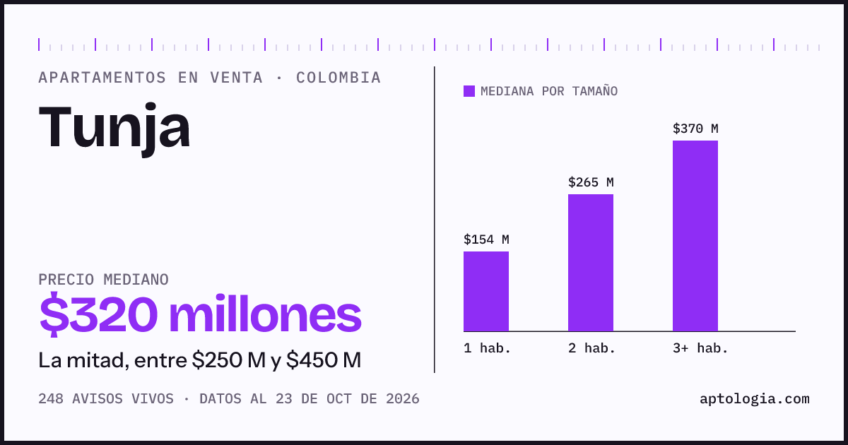 Precio de apartamentos en venta en Tunja, octubre de 2026: mediana $320.000.000