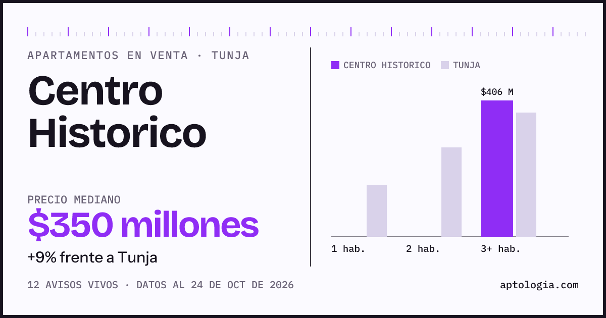 Precio de apartamentos en venta en Centro Historico, Tunja, octubre de 2026: mediana $349.500.000
