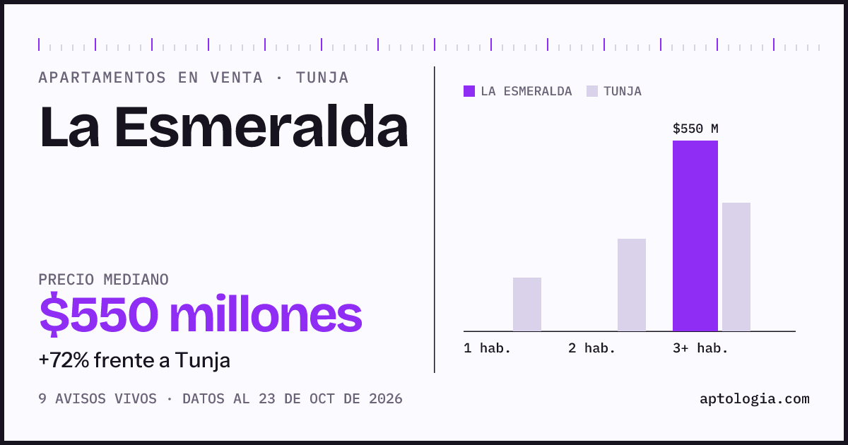 Precio de apartamentos en venta en La Esmeralda, Tunja, octubre de 2026: mediana $550.000.000