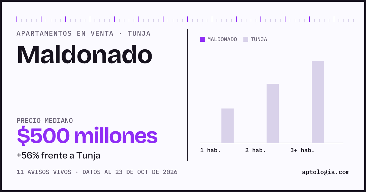 Precio de apartamentos en venta en Maldonado, Tunja, octubre de 2026: mediana $500.000.000
