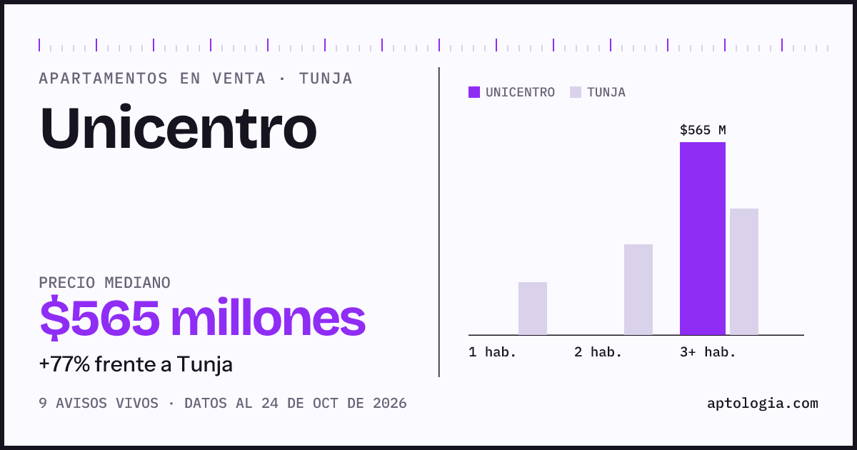 Precio de apartamentos en venta en Unicentro, Tunja, octubre de 2026: mediana $565.000.000