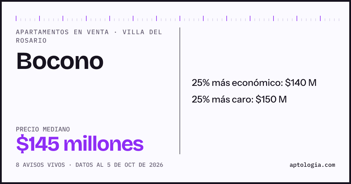 Precio de apartamentos en venta en Bocono, Villa del Rosario, octubre de 2026: mediana $145.000.000