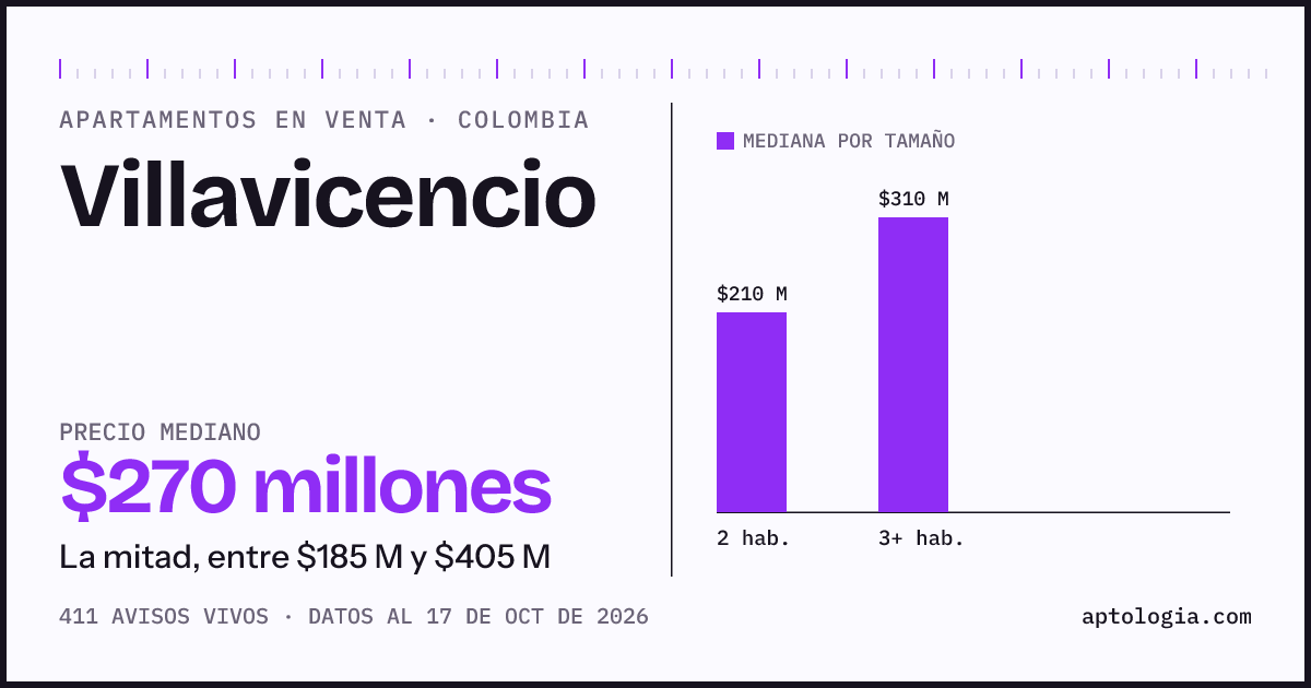 Precio de apartamentos en venta en Villavicencio, octubre de 2026: mediana $270.000.000