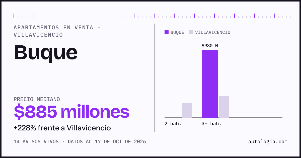 Precio de apartamentos en venta en Buque, Villavicencio, octubre de 2026: mediana $885.000.000