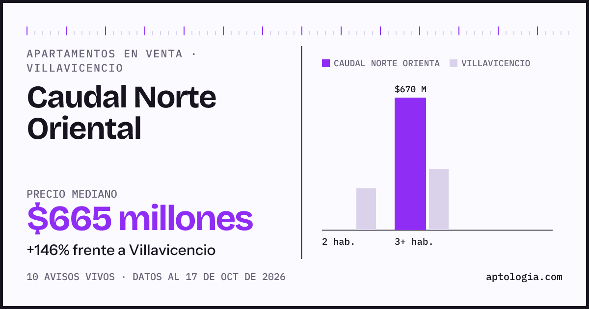 Precio de apartamentos en venta en Caudal Norte Oriental, Villavicencio, octubre de 2026: mediana $665.000.000