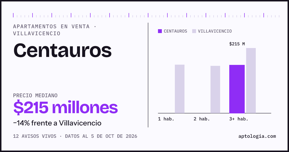 Precio de apartamentos en venta en Centauros, Villavicencio, octubre de 2026: mediana $215.000.000