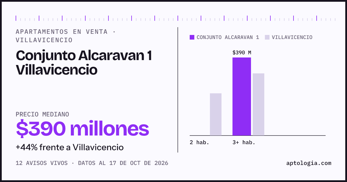 Precio de apartamentos en venta en Conjunto Alcaravan 1 Villavicencio, Villavicencio, octubre de 2026: mediana $390.000.000