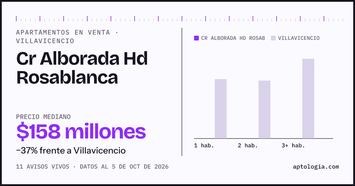 Precio de apartamentos en venta en Cr Alborada Hd Rosablanca, Villavicencio, octubre de 2026: mediana $158.000.000