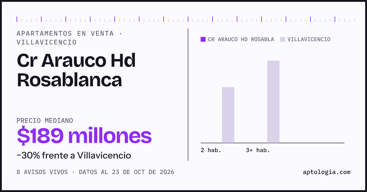 Precio de apartamentos en venta en Cr Arauco Hd Rosablanca, Villavicencio, octubre de 2026: mediana $176.500.000