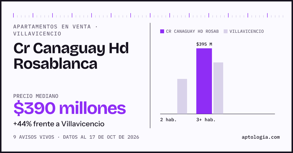 Precio de apartamentos en venta en Cr Canaguay Hd Rosablanca, Villavicencio, octubre de 2026: mediana $390.000.000