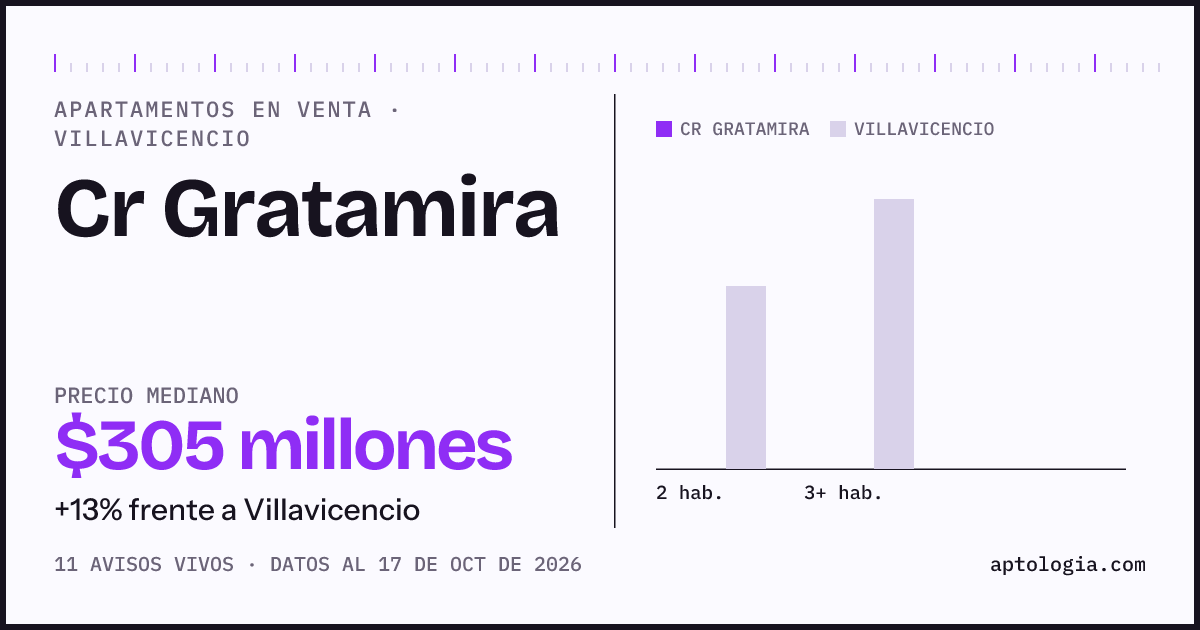 Precio de apartamentos en venta en Cr Gratamira, Villavicencio, octubre de 2026: mediana $305.000.000