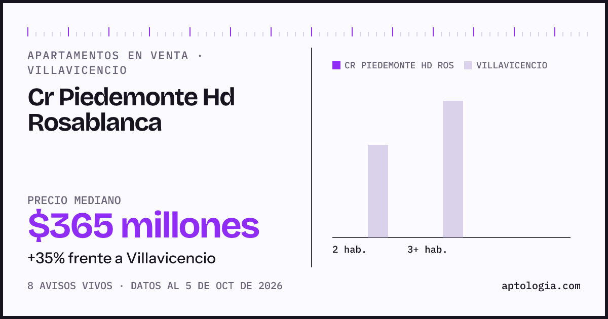 Precio de apartamentos en venta en Cr Piedemonte Hd Rosablanca, Villavicencio, octubre de 2026: mediana $365.000.000