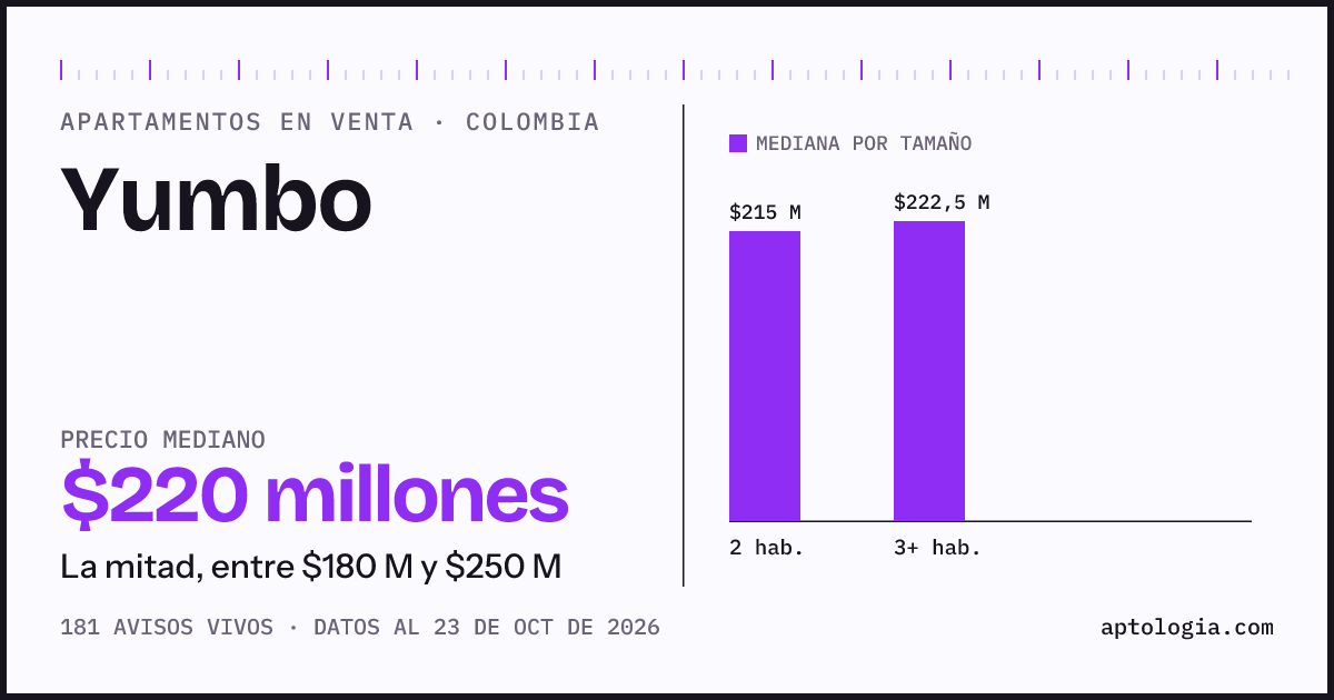 Precio de apartamentos en venta en Yumbo, octubre de 2026: mediana $220.000.000