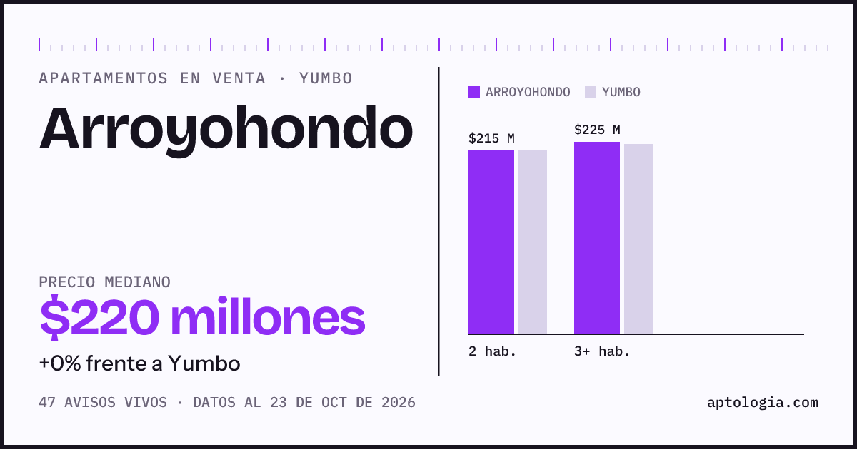 Precio de apartamentos en venta en Arroyohondo, Yumbo, octubre de 2026: mediana $220.000.000