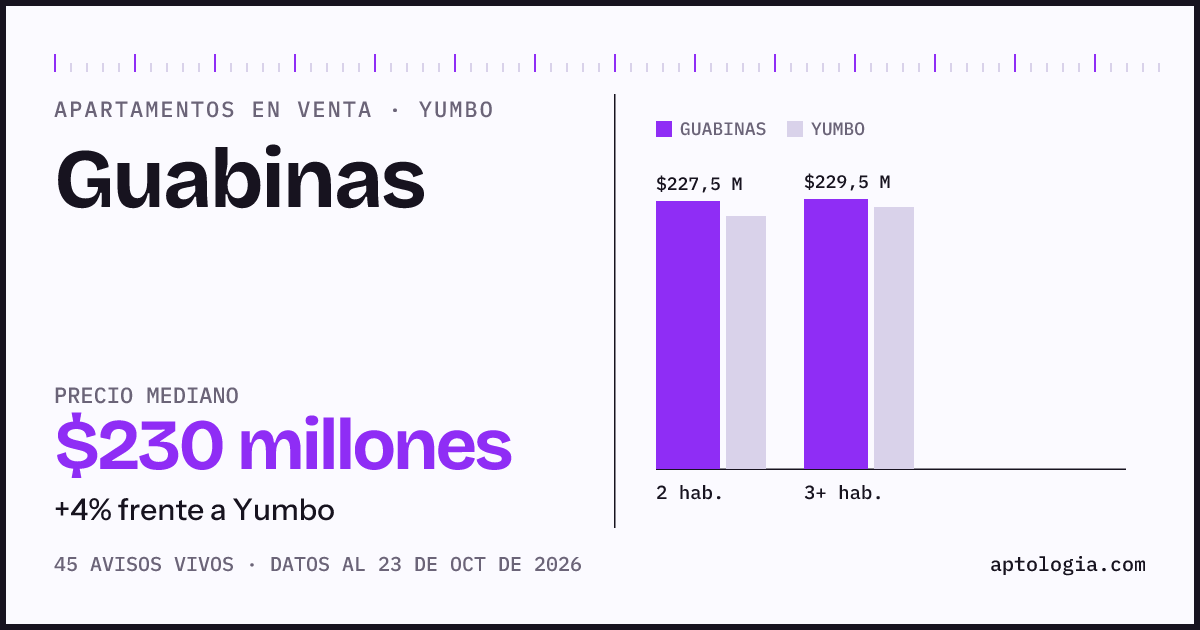 Precio de apartamentos en venta en Guabinas, Yumbo, octubre de 2026: mediana $229.500.000