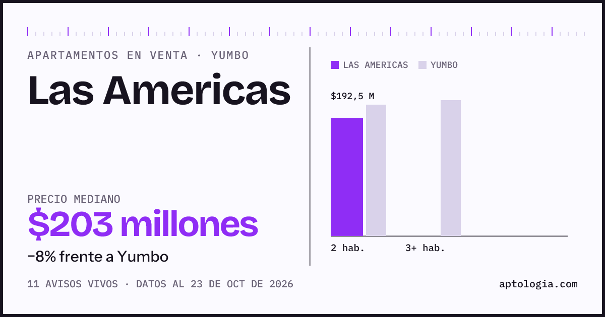 Precio de apartamentos en venta en Las Americas, Yumbo, octubre de 2026: mediana $203.000.000