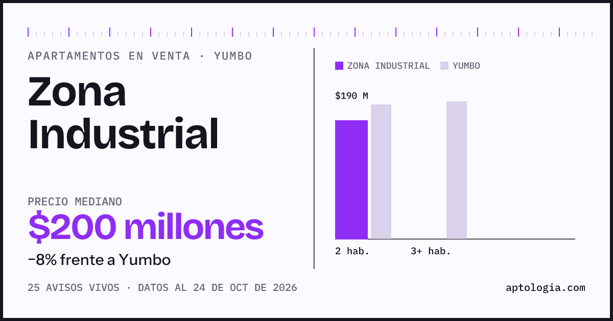 Precio de apartamentos en venta en Zona Industrial, Yumbo, octubre de 2026: mediana $200.000.000