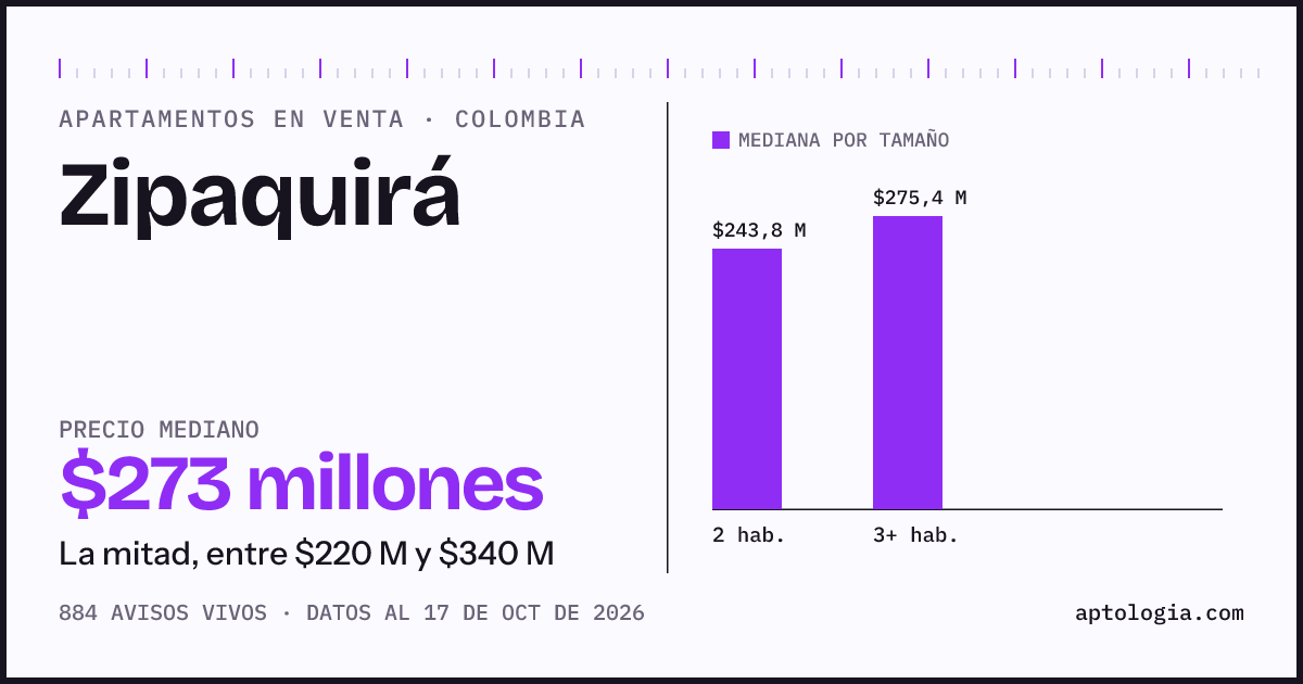 Precio de apartamentos en venta en Zipaquirá, octubre de 2026: mediana $274.000.000