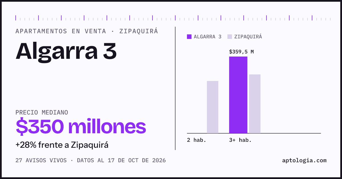 Precio de apartamentos en venta en Algarra 3, Zipaquirá, octubre de 2026: mediana $350.000.000