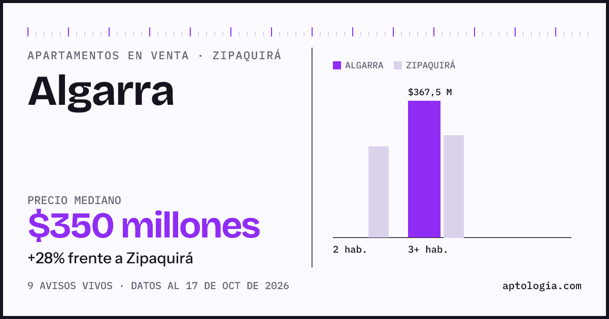 Precio de apartamentos en venta en Algarra, Zipaquirá, octubre de 2026: mediana $350.000.000