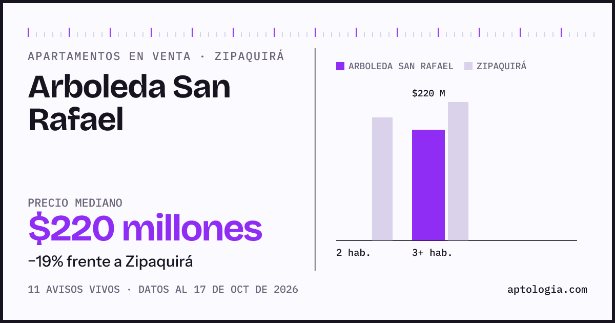 Precio de apartamentos en venta en Arboleda San Rafael, Zipaquirá, octubre de 2026: mediana $220.000.000