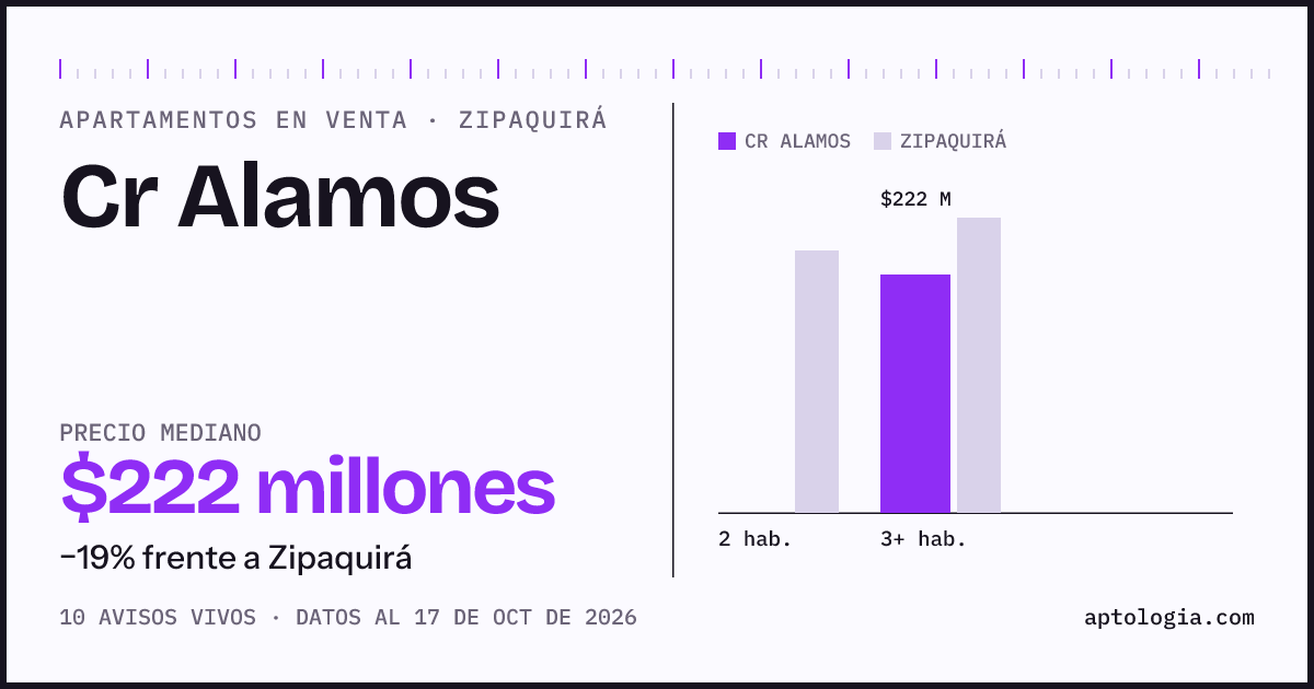 Precio de apartamentos en venta en Cr Alamos, Zipaquirá, octubre de 2026: mediana $222.000.000