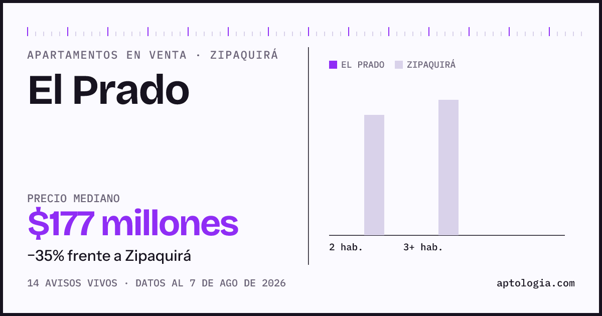 Precio de apartamentos en venta en El Prado, Zipaquirá, agosto de 2026: mediana $176.500.000