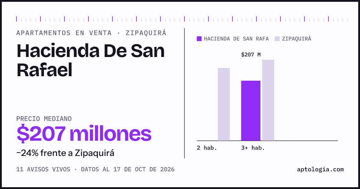 Precio de apartamentos en venta en Hacienda De San Rafael, Zipaquirá, octubre de 2026: mediana $207.000.000