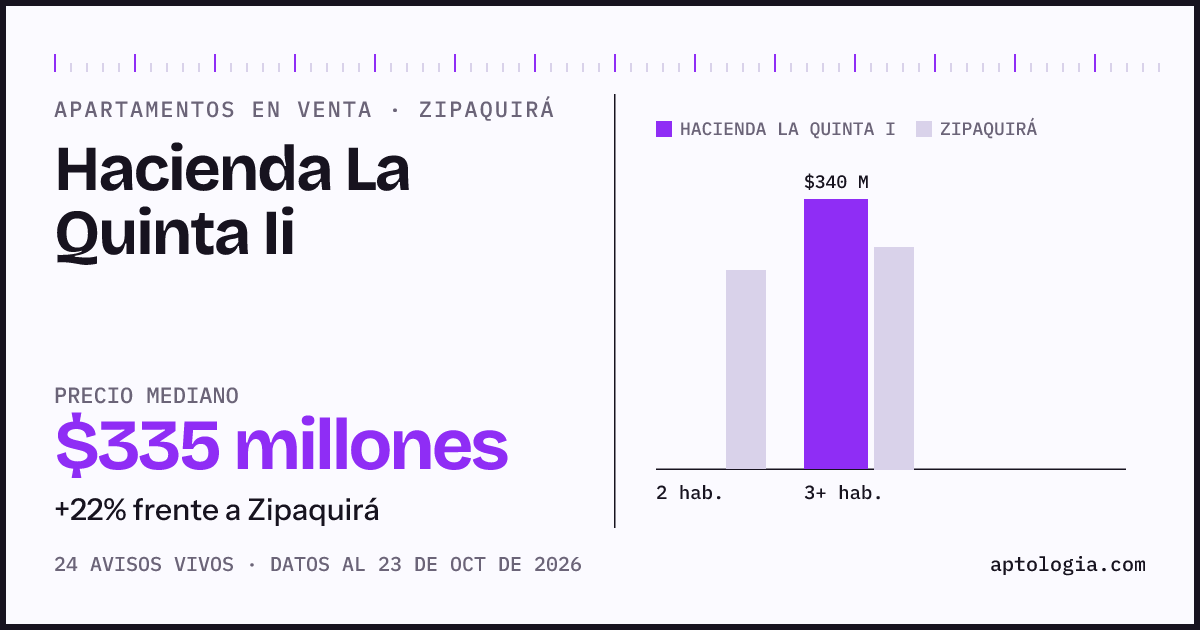 Precio de apartamentos en venta en Hacienda La Quinta Ii, Zipaquirá, octubre de 2026: mediana $335.000.000