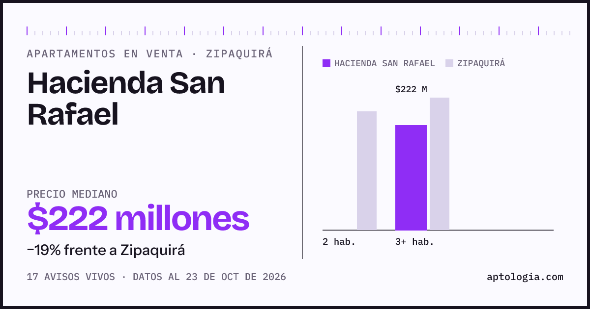 Precio de apartamentos en venta en Hacienda San Rafael, Zipaquirá, octubre de 2026: mediana $222.000.000