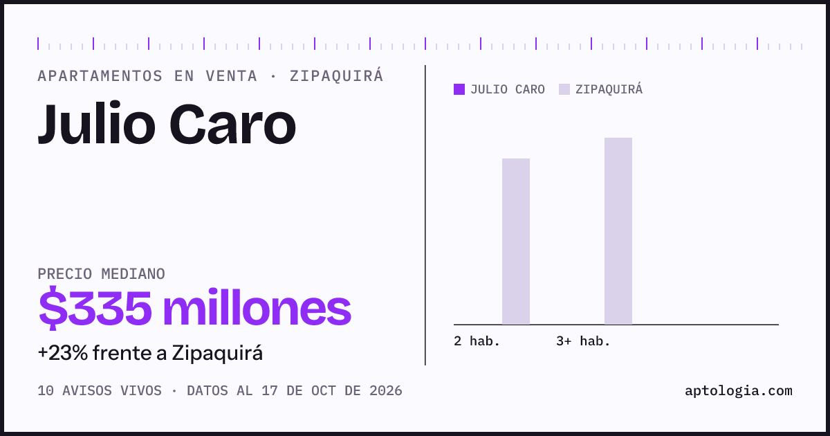 Precio de apartamentos en venta en Julio Caro, Zipaquirá, octubre de 2026: mediana $350.000.000