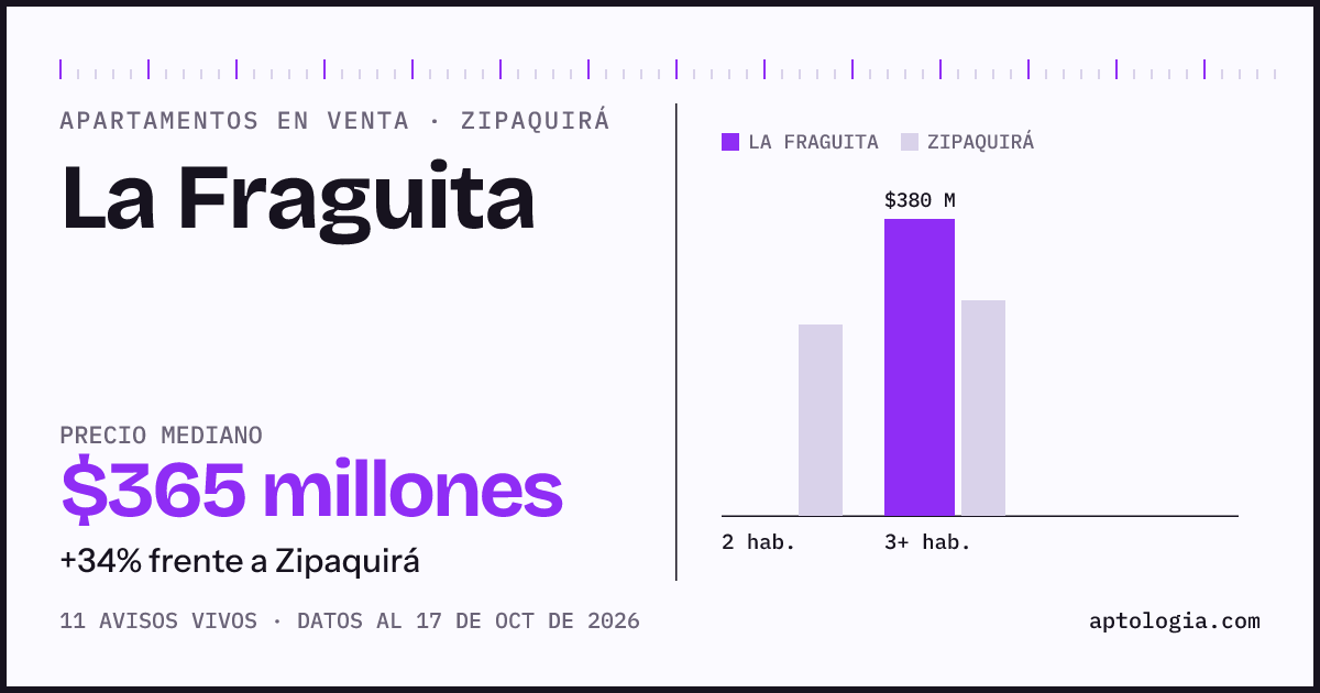 Precio de apartamentos en venta en La Fraguita, Zipaquirá, octubre de 2026: mediana $365.000.000