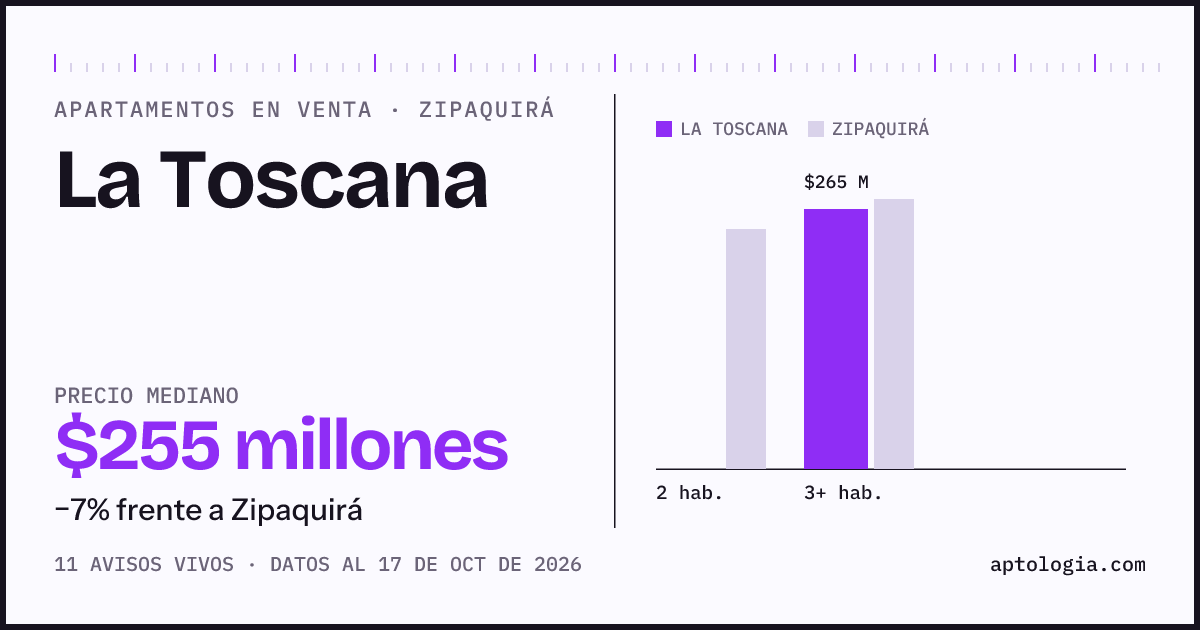 Precio de apartamentos en venta en La Toscana, Zipaquirá, octubre de 2026: mediana $255.000.000