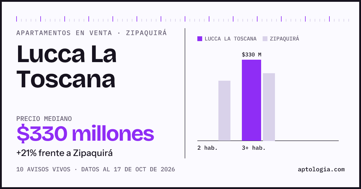 Precio de apartamentos en venta en Lucca La Toscana, Zipaquirá, octubre de 2026: mediana $330.000.000