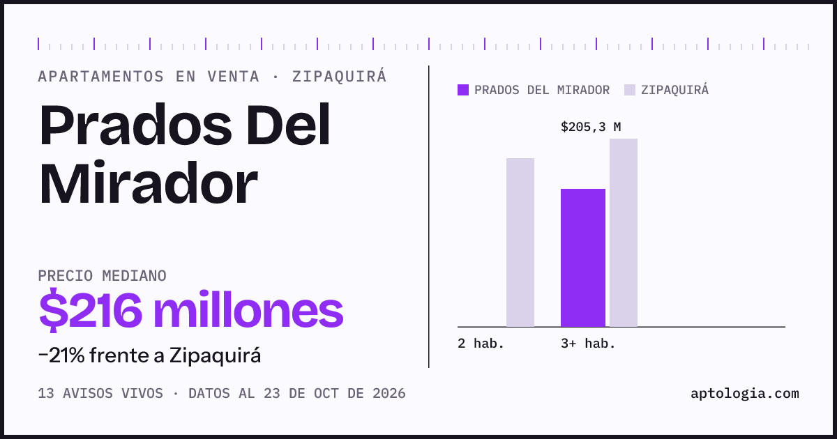 Precio de apartamentos en venta en Prados Del Mirador, Zipaquirá, octubre de 2026: mediana $215.500.000
