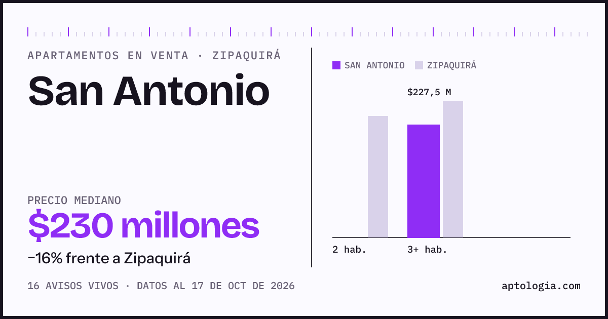 Precio de apartamentos en venta en San Antonio, Zipaquirá, octubre de 2026: mediana $229.500.000