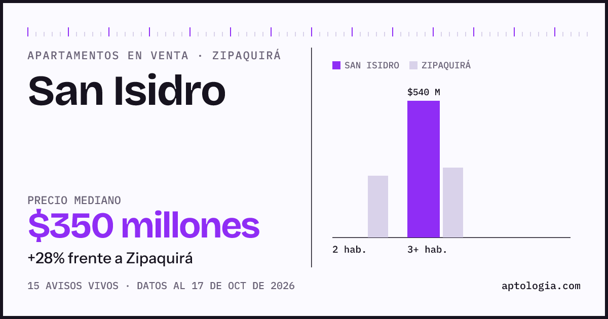 Precio de apartamentos en venta en San Isidro, Zipaquirá, octubre de 2026: mediana $350.000.000