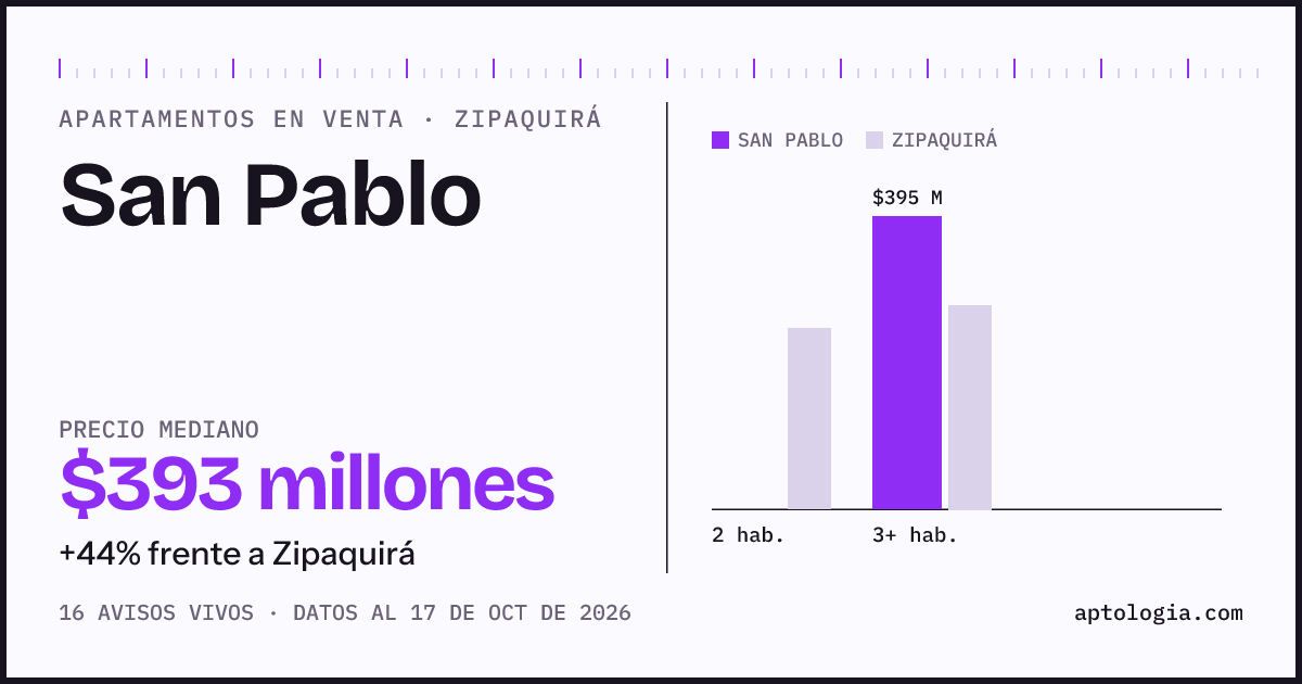 Precio de apartamentos en venta en San Pablo, Zipaquirá, octubre de 2026: mediana $392.500.000