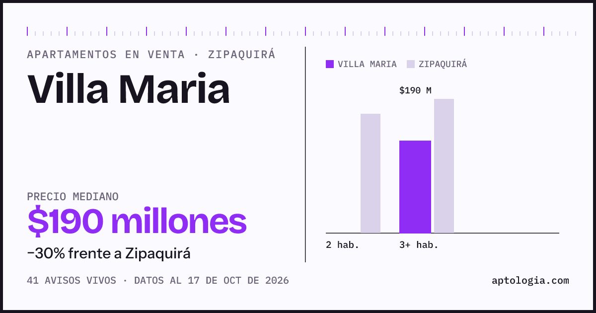 Precio de apartamentos en venta en Villa Maria, Zipaquirá, octubre de 2026: mediana $190.000.000